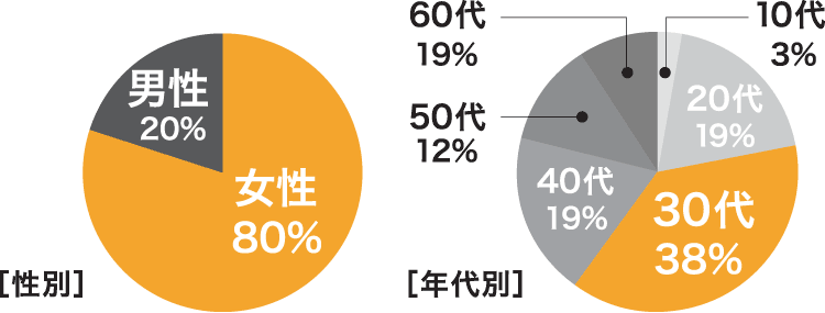 性別は女性80%、男性20%。年齢別だと30代が38%と多く20代・40代が19%